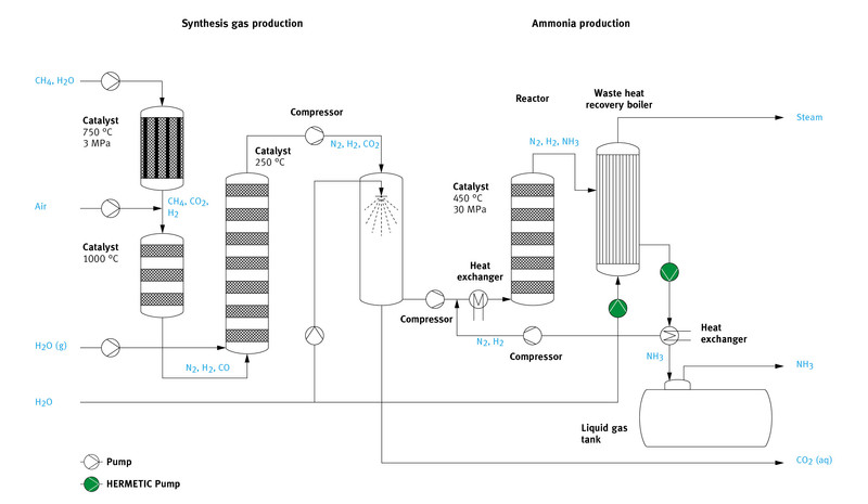 Ammonia Applications - Application Reports - Downloads - Medienplattform