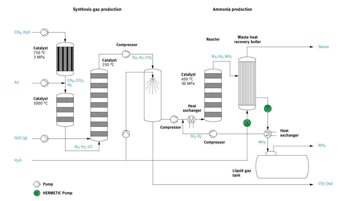 Ammonia applications - Application Reports - Downloads - medienplattform